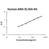 Human Angiogenin/ANG ELISA Kit EZ-Set™ (DIY Antibody Pairs) Boster Bio