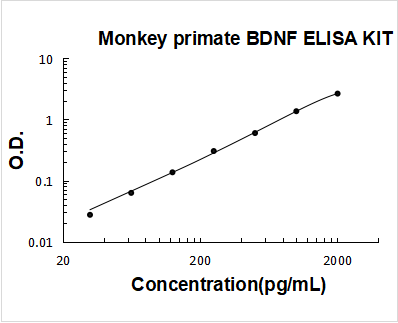Monkey primate BDNF ELISA Kit PicoKine® Boster Bio