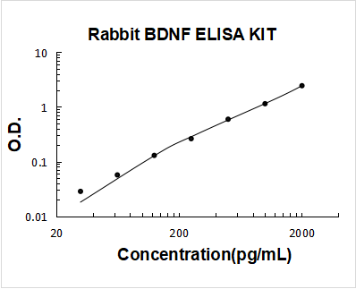 Rabbit BDNF ELISA Kit PicoKine® Boster Bio
