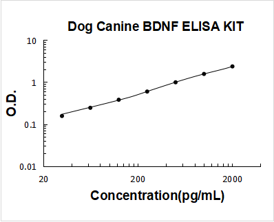 Dog Canine BDNF ELISA Kit PicoKine® Boster Bio