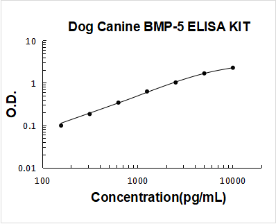 Dog Canine BMP-5 ELISA Kit PicoKine® Boster Bio