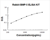 Rabbit BMP-5 ELISA Kit PicoKine® Boster Bio