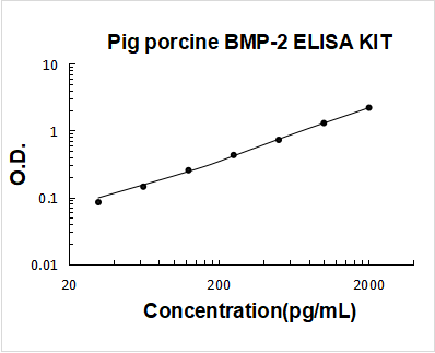 Pig porcine BMP-2 ELISA Kit PicoKine® Boster Bio