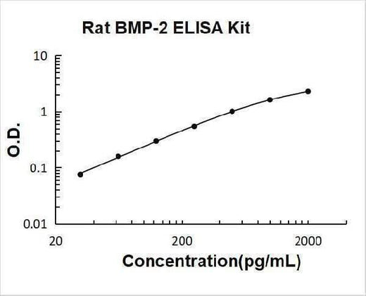 Rat BMP-2 ELISA Kit PicoKine® Boster Bio