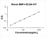 Mouse BMP-4 ELISA Kit PicoKine® Boster Bio
