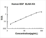 Human EGF ELISA Kit PicoKine® Boster Bio