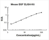 Mouse EGF ELISA Kit PicoKine® Boster Bio