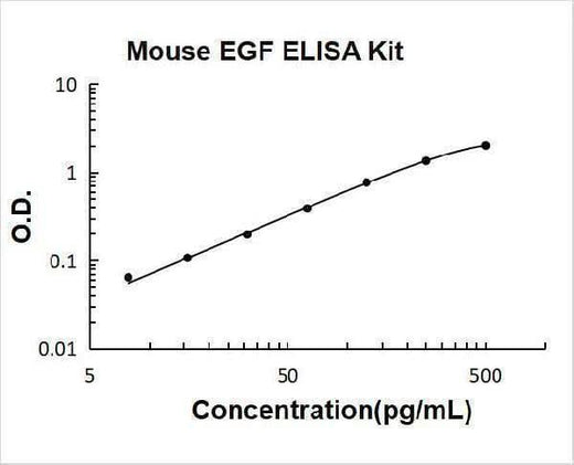 Mouse EGF ELISA Kit PicoKine® Boster Bio