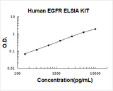 Human soluble EGFR ELISA Kit PicoKine® Boster Bio