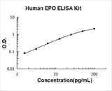 Human Erythropoietin/EPO ELISA Kit PicoKine® Boster Bio
