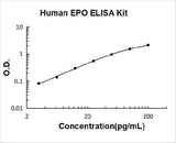 Human Erythropoietin/EPO ELISA Kit PicoKine® Boster Bio