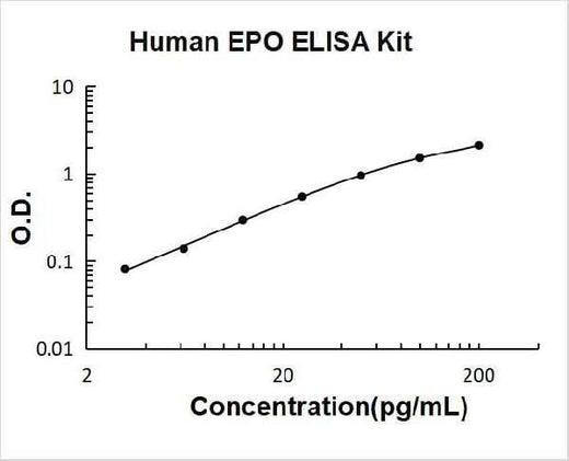 Human Erythropoietin/EPO ELISA Kit PicoKine® Boster Bio