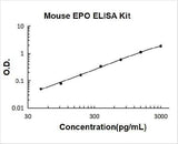 Mouse EPO/Erythropoietin ELISA Kit PicoKine® Boster Bio