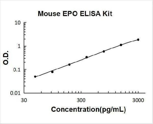 Mouse EPO/Erythropoietin ELISA Kit PicoKine® Boster Bio