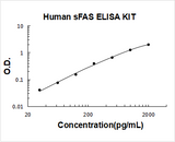 Human FAS/Cd95 ELISA Kit PicoKine® Boster Bio