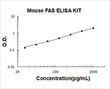 Mouse FAS/Cd95 ELISA Kit PicoKine® Boster Bio