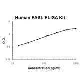 Human FASL / CD95LG / CD95 Ligand PicoKine® Quick ELISA Kit Boster Bio