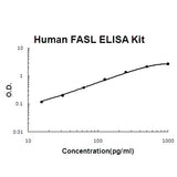 Human FASL / CD95LG / CD95 Ligand PicoKine® Quick ELISA Kit Boster Bio