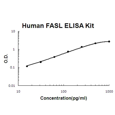 Human FASL / CD95LG / CD95 Ligand PicoKine® Quick ELISA Kit Boster Bio