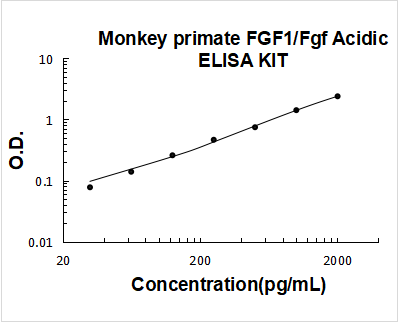 Monkey primate FGF1/Fgf Acidic ELISA Kit PicoKine® Boster Bio