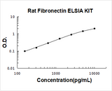 Rat Fibronectin ELISA Kit PicoKine® Boster Bio