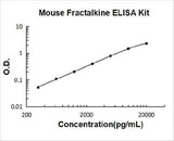 Mouse Fractalkine/CX3CL1 ELISA Kit PicoKine® Boster Bio