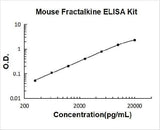 Mouse Fractalkine/CX3CL1 ELISA Kit PicoKine® Boster Bio