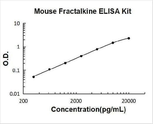 Mouse Fractalkine/CX3CL1 ELISA Kit PicoKine® Boster Bio