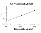 Rat Fractalkine/CX3CL1 ELISA Kit PicoKine® Boster Bio