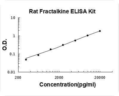 Rat Fractalkine/CX3CL1 ELISA Kit PicoKine® Boster Bio
