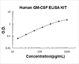 Human GM-CSF ELISA Kit PicoKine® Boster Bio