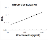 Rat GM-CSF ELISA Kit PicoKine® Boster Bio