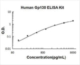 Human Gp130/IL6ST ELISA Kit PicoKine® Boster Bio