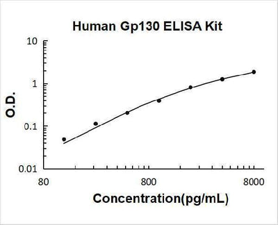 Human Gp130/IL6ST ELISA Kit PicoKine® Boster Bio