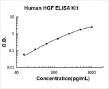 Human HGF/Hepatocyte growth factor ELISA Kit PicoKine® Boster Bio