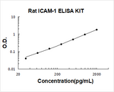 Rat ICAM-1 ELISA Kit PicoKine® Boster Bio