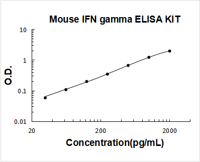 Mouse IFN Gamma / IFNG / Interferon gamma ELISA Kit PicoKine® Boster Bio
