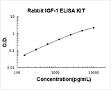 Rabbit IGF-1 ELISA Kit PicoKine® Boster Bio