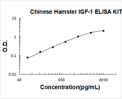 Chinese Hamster IGF-1 ELISA Kit PicoKine® Boster Bio