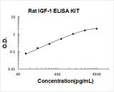 Rat IGF-1 ELISA Kit PicoKine® Boster Bio