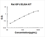 Rat IGF-2 ELISA Kit PicoKine® Boster Bio