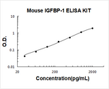 Mouse IGFBP-1 ELISA Kit PicoKine® Boster Bio