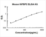 Mouse IGFBP2 ELISA Kit PicoKine® Boster Bio