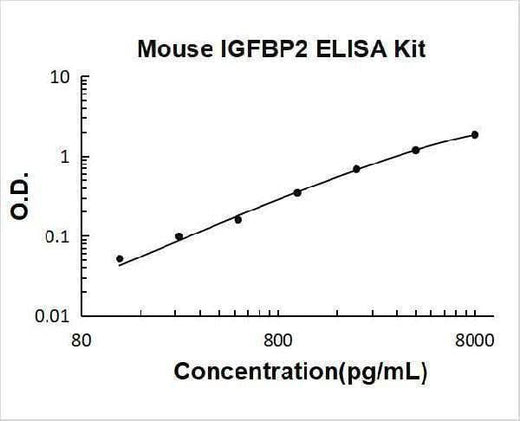 Mouse IGFBP2 ELISA Kit PicoKine® Boster Bio