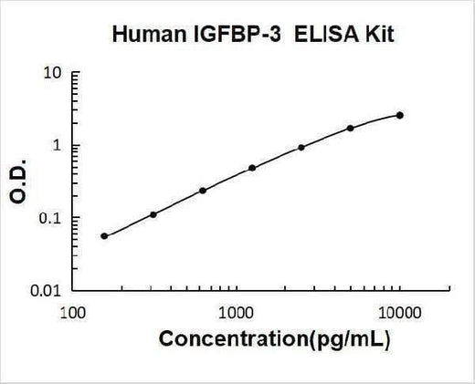 Human IGFBP-3 ELISA Kit PicoKine® Boster Bio