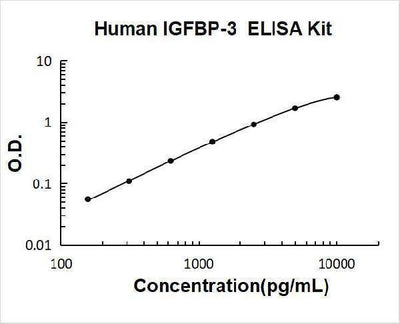 Human IGFBP-3 ELISA Kit PicoKine® Boster Bio