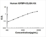 Human IGFBP4 PicoKine® ELISA Kit Boster Bio