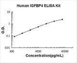 Human IGFBP4 PicoKine® ELISA Kit Boster Bio