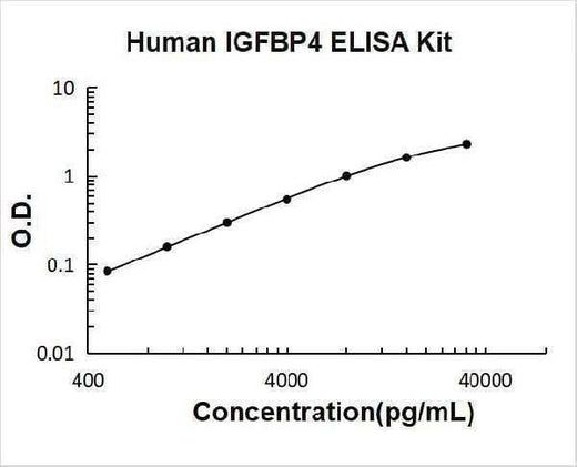 Human IGFBP4 PicoKine® ELISA Kit Boster Bio
