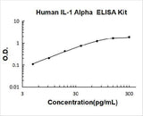 Human IL-1 Alpha/IL-1F1/IL1A ELISA Kit PicoKine® Boster Bio